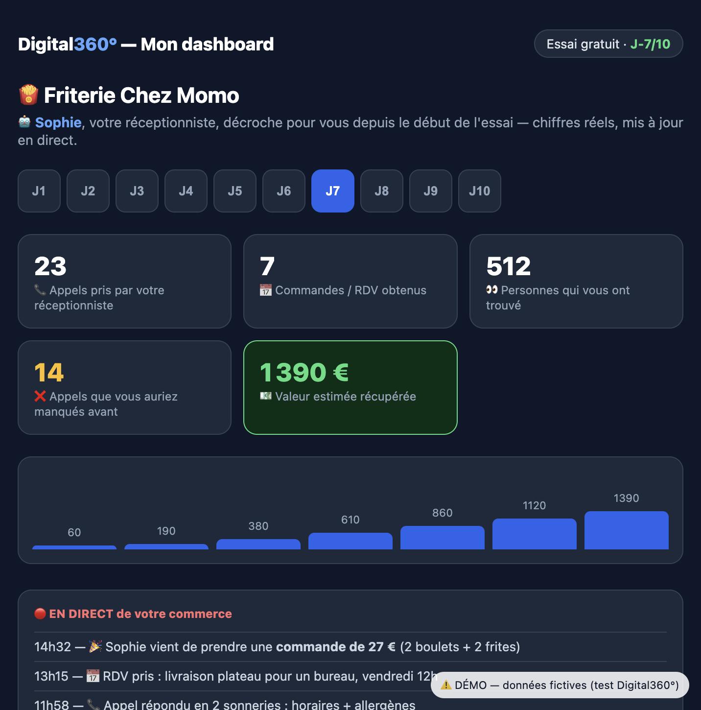 Dashboard Digital360° montrant la valeur récupérée jour après jour pendant l'essai de 10 jours